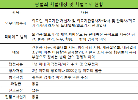 리베이트 받은 의약사 자격정지 최대 1년