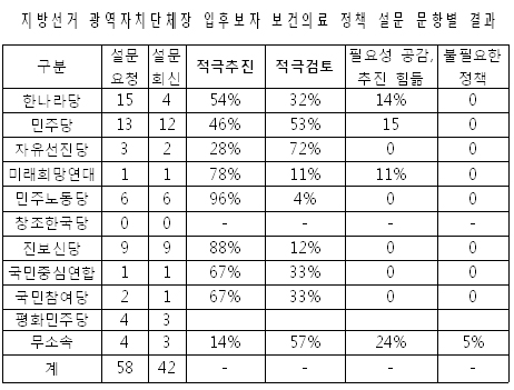 광역단체장 후보 78% "영리병원 도입 반대"