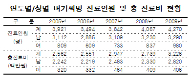 담배 많이 필수록 버거씨병 환자도 늘어