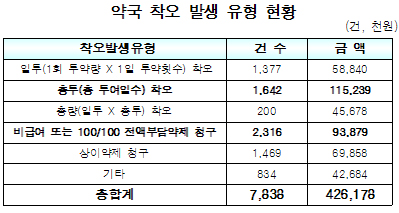 처방·조제내역 불일치, 약국서 4억2617만원 환수