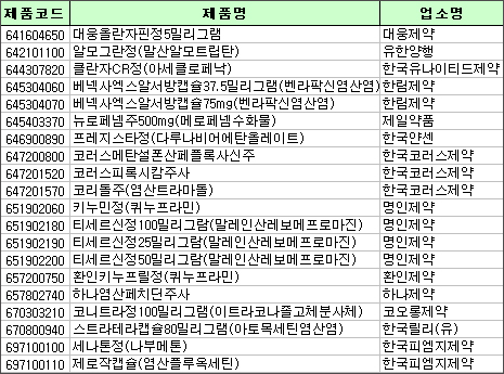 '클란자CR정' 등 20개 품목 병용·연령금기 포함