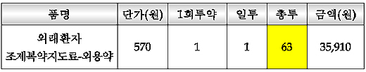 외용·내복약 동시 투약시 1회분 청구해야