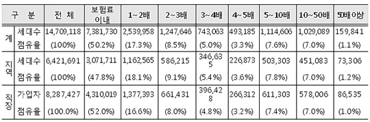급여비, 건보료 추월…세대 전체 절반 육박
