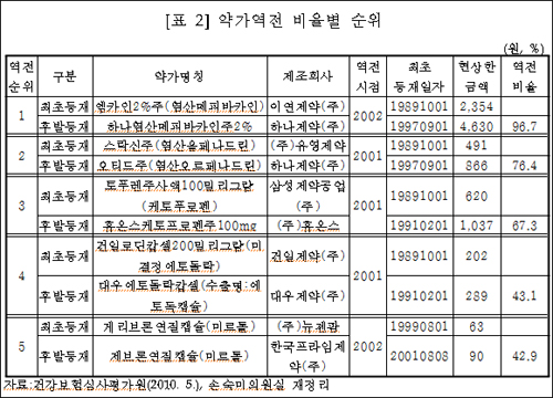 "오리지널보다 비싼 제네릭"…최대 96.7% 높아