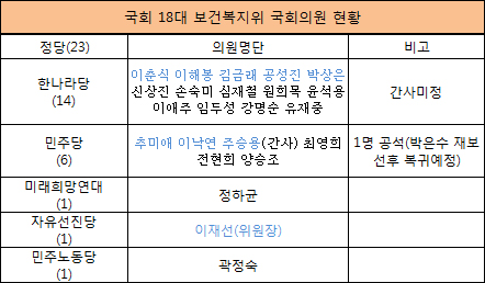 국회 복지위 확정…한나라 5명-민주 3명 새얼굴