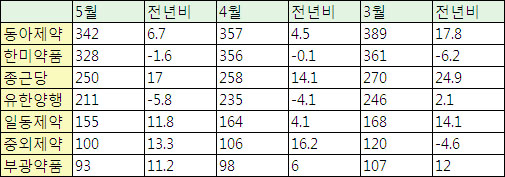 제약, 영업위축 현실화…두달 연속 처방약 성장 둔화