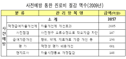 "심사조정·사후관리·사전예방으로 8134억 절감"
