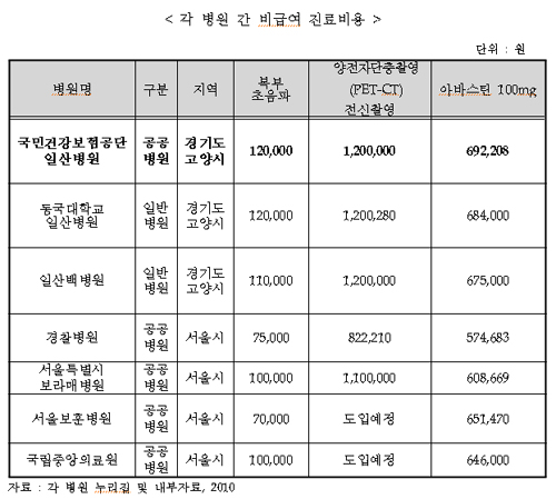보험자 병원이 이래서야…"비급여 진료비 폭리"
