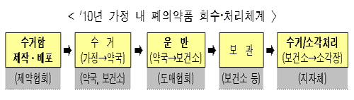 폐의약품 수거 우수약국 지정…제약사 책임부여