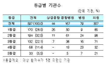 혈액투석기관 첫 평가…병원별 편차 심해