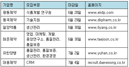 제약사 "우수인재 찾아요"…하반기 공채 러시