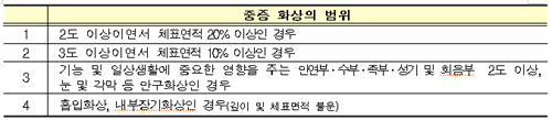 중증화상환자 진료비 부담 5%로 경감…1일부터