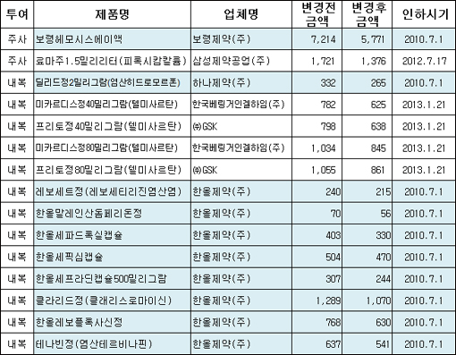 "7월적용 약가인하 10품목, 차액보상 받으세요"
