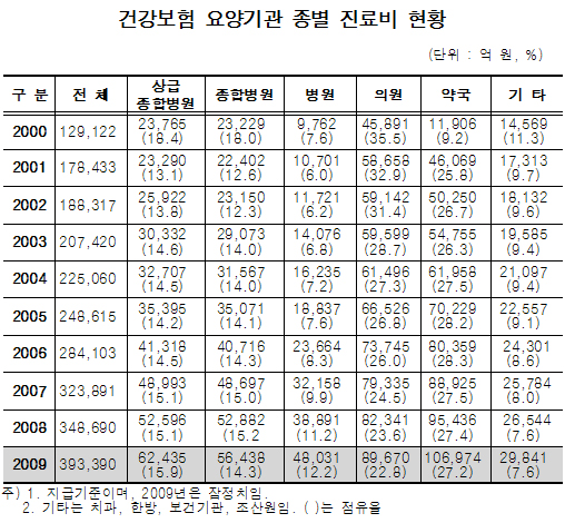 건보 총진료비 40조 육박…10년새 205% 폭증