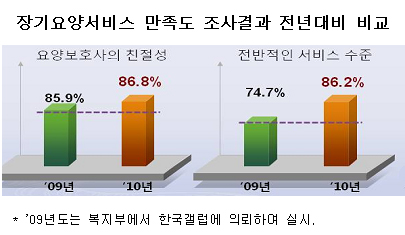 노인장기요양 시행 2년…서비스 만족도 86%