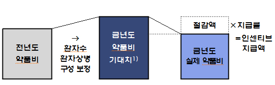 약값 줄인 의원 인센티브…실사면제 혜택도