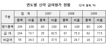 포지티브 이후 오리지널 185품목 약가인하 된서리