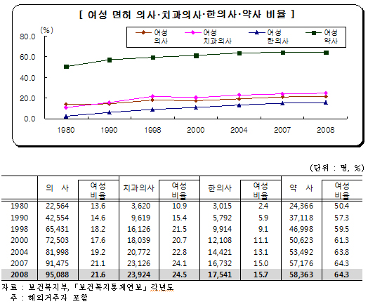 여성 의약사 비중 꾸준하게 증가…약사 64.3% 최고