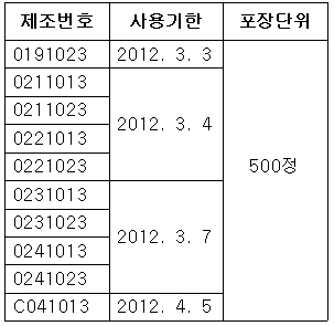 SK케미칼 '조인스정' 일부 성상불량…자진회수
