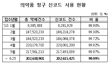 의약품코드 일원화 6개월만에 사용률 99.99%