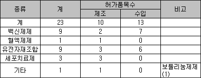 희귀의약품 허가 늘었다…상반기 4품목 나와