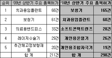 보청기·임플란트 급증…가정용 의료기기 확대 