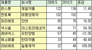 넥시움 개량신약 잇단 발매…PPI제제 시장 '꿈틀'