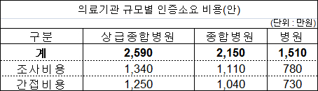 인증제 비용, 상급종합 2590만원…종합병원 2150만원