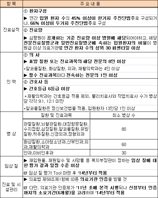 외과 등 8개과목 전문병원 도입…내년 3월 첫 지정