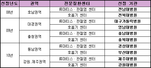 관절염-경상·제주대, 호흡기질환-부산·강원대