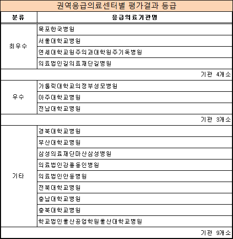 경북·부산대 등 대학병원 응급의료 기준 미달