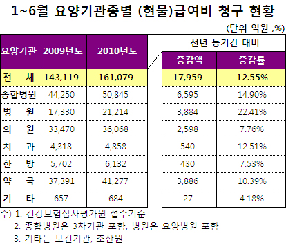 요양급여비 청구액, 의원 7.7%-약국 10.3% 증가
