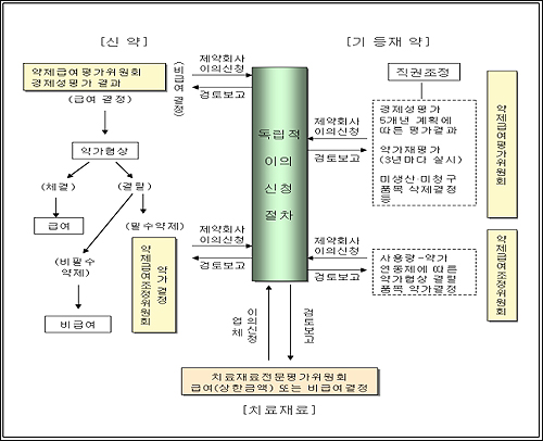 약가협상 결렬-건정심 의결사항 이의신청 불가