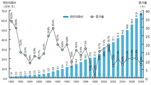 국민의료비 연 66.7조원…의약품 비용 15.9조원