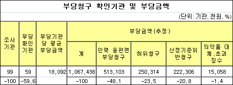 수시 개·폐업에 75세이상 의약사 고용 부당청구