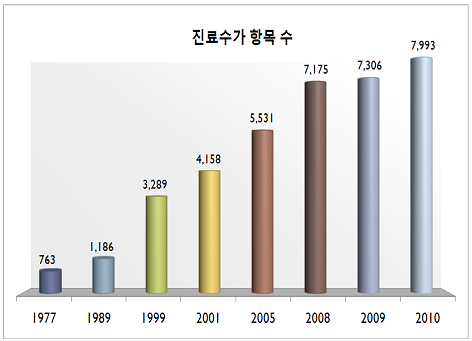 수가항목 30년새 10배 증가…의과 91%·약국 1%