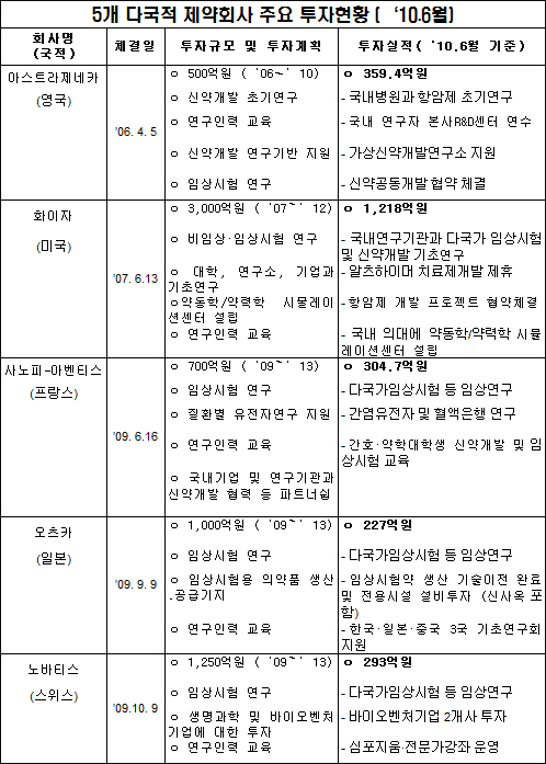 "서울, 세계3위 임상도시 등극"…외자제약의 힘?
