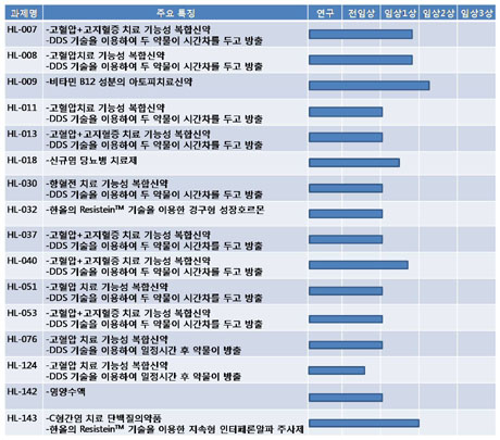 한올, FDA 임상 3건 등 신약 연구개발 가속화