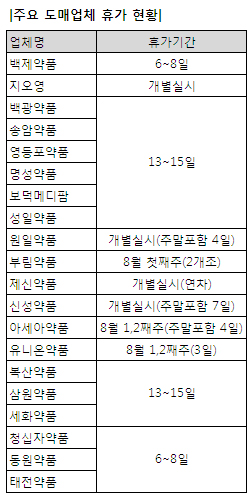 약국주력 도매, 여름휴가 기간 공급 '이상무'