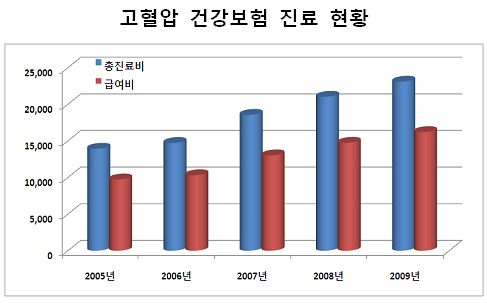 고혈압 총진료비 2조3000억…5년새 9.8% ↑