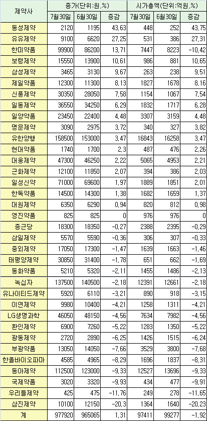 제약주 하반기 첫달 선방…한미-'맑음', 동아-'흐림'
