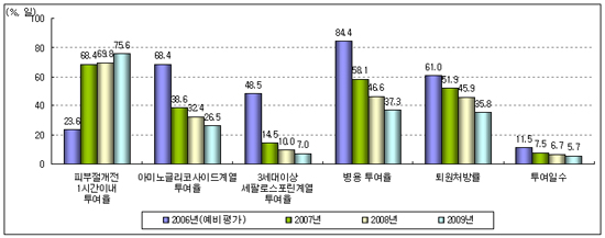 중소병원 항생제 남용 여전…산과수술 가장 취약