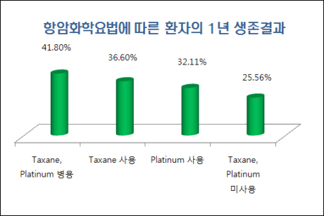 "원발부위불명 전이암, 탁센계 항암제 유효성 확인"
