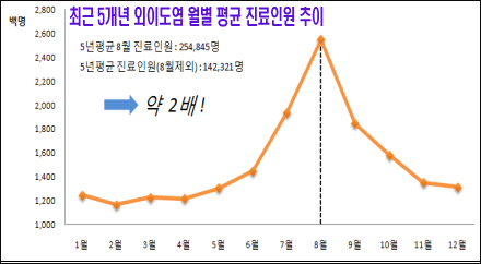 물놀이 많은 8월, '외이도염' 환자 두배이상 급증