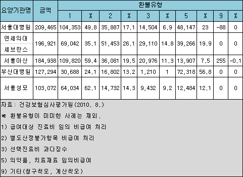 "진료비 청구많은 대형병원, 부당청구도 메이저급"
