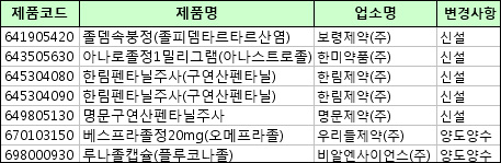 아나로졸1mg·프레마린0.3mg, 병용금기 목록 추가