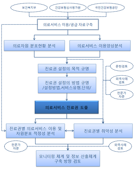 전국 진료권 재분류…의료취약지 대책 마련된다