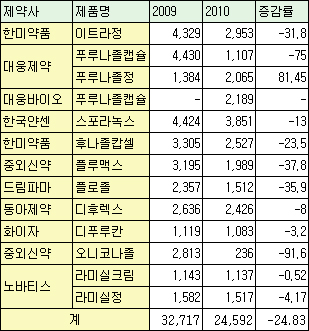 항진균제 시장 위축…이트라정·플로졸 등 고전