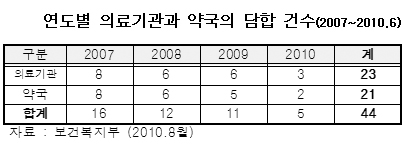 "병의원-약국 원거리서도 담합…복지부는 모르쇠"