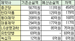 기등재 일괄인하 최대수혜 종근당…유한 손실 '0'